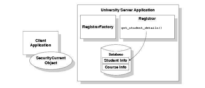 Securityサンプル・アプリケーションに関連する主要オブジェクト