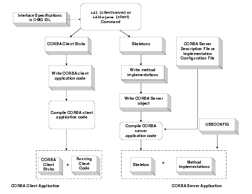 Oracle Tuxedo CORBAアプリケーションの開発プロセス