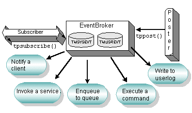 TMUSREVTおよびTMSYSEVTを使用したイベントの処理