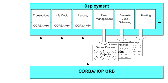 Oracle Tuxedo CORBAデプロイメント環境