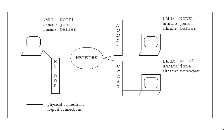 クライアントの名前付け