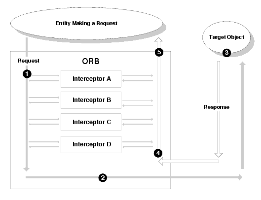 ORB上の複数のインターセプタ