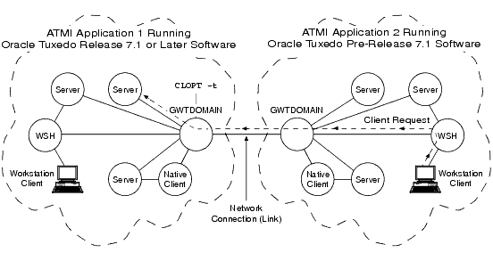 サーバーと古いATMIアプリケーションの相互運用