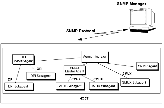 Oracle SNMPエージェント・インテグレータのマスター/サブエージェント・アーキテクチャ