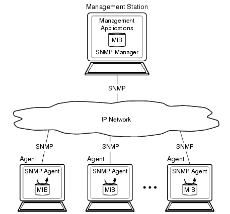 SNMP管理の構成