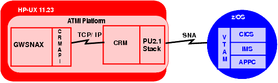 HP-UX 11.23プラットフォームでのOracle Tuxedo Mainframe Adapter for SNAのローカル構成