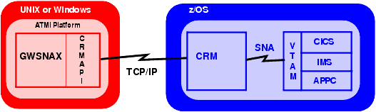 z/OSプラットフォームへのCRMの分散構成