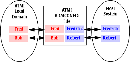 ATMI/ホスト間ユーザーIDマッピングの一般例