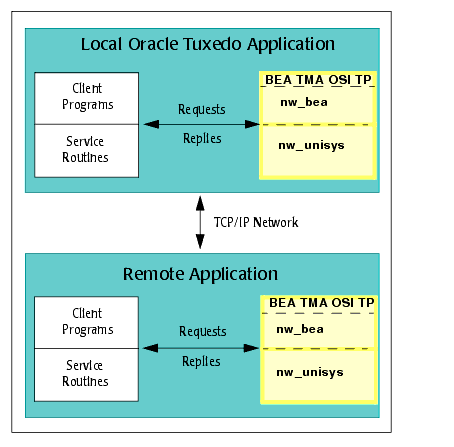 Oracle TMA OSI TPによるルーティング・サービス呼出し