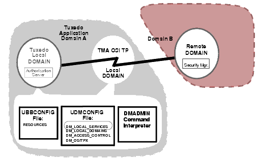 TMA OSI TPセキュリティ要素