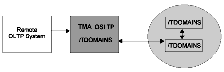 別のTuxedoシステムへのパススルーとして動作するTMA OSI TPの例