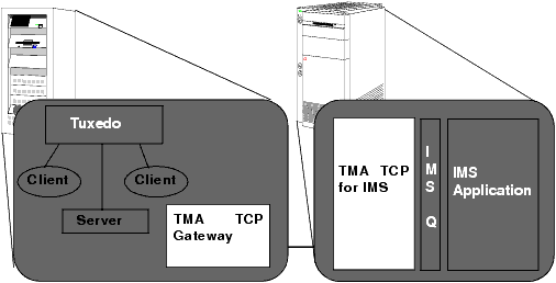 Oracle TMA TCP for IMSの相互運用ソリューション