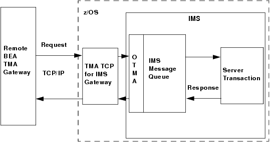 IMSの着信処理