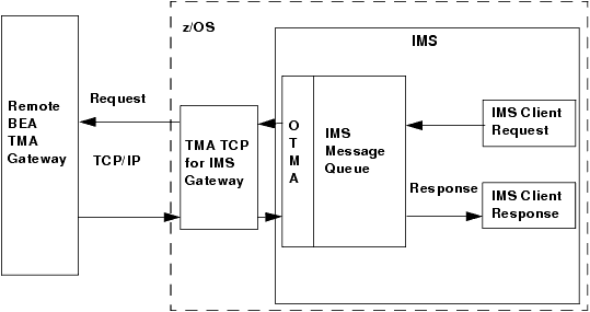 IMSの発信処理