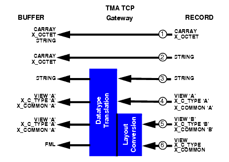 レコードからバッファへのマッピング