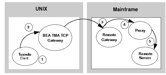 Tuxedoからメインフレームへのトランザクションに対するセキュリティ・チェック