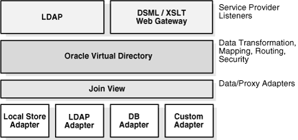 Figure shows OVD&rsquo;s layered internal architecture.