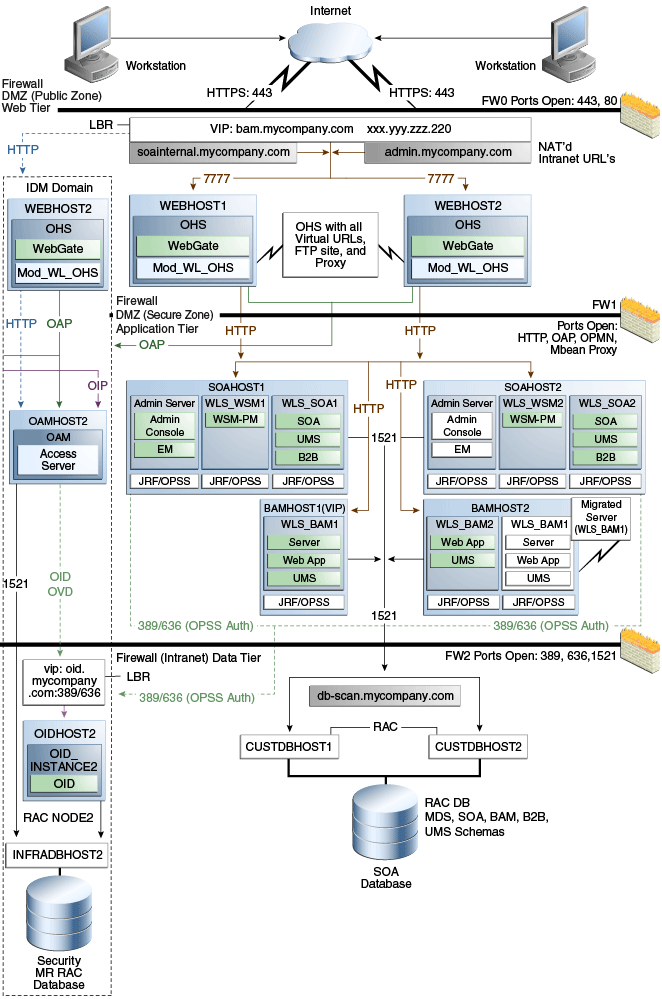 MySOACompany Topology with Oracle BAM