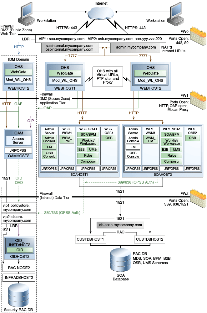 MySOACompany Topology with Oracle BAM