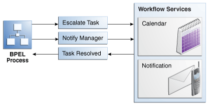 Escalation and notification
