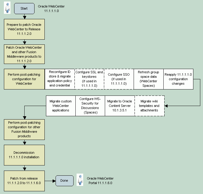 Applying the Latest Patch to WebCenter 11.1.1.1.0