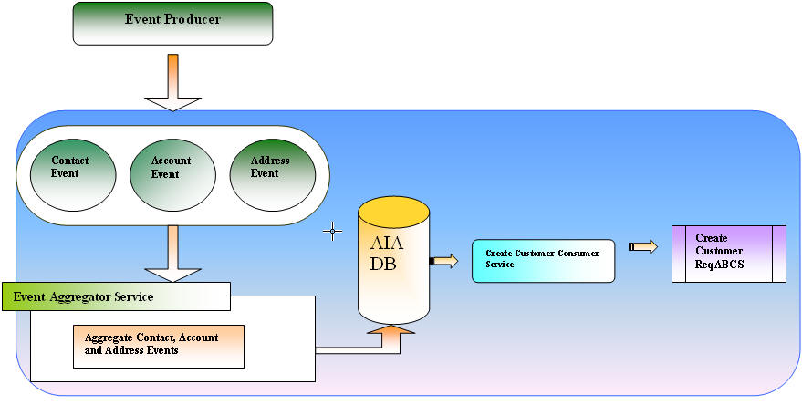Surrounding text describes Figure 22-1 .