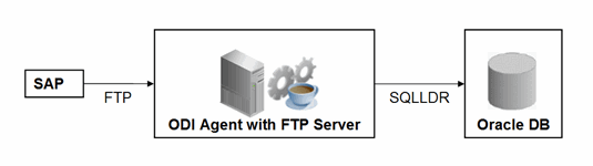 Description of Figure 7-1 follows