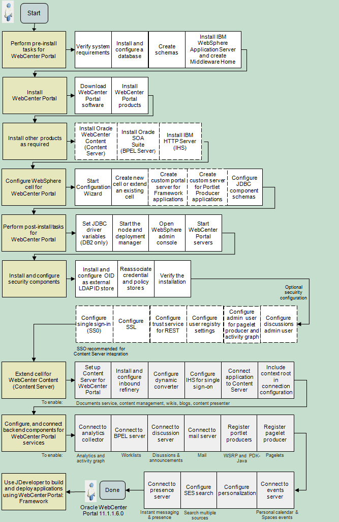Creating a WebSphere Cell for Framework Applications