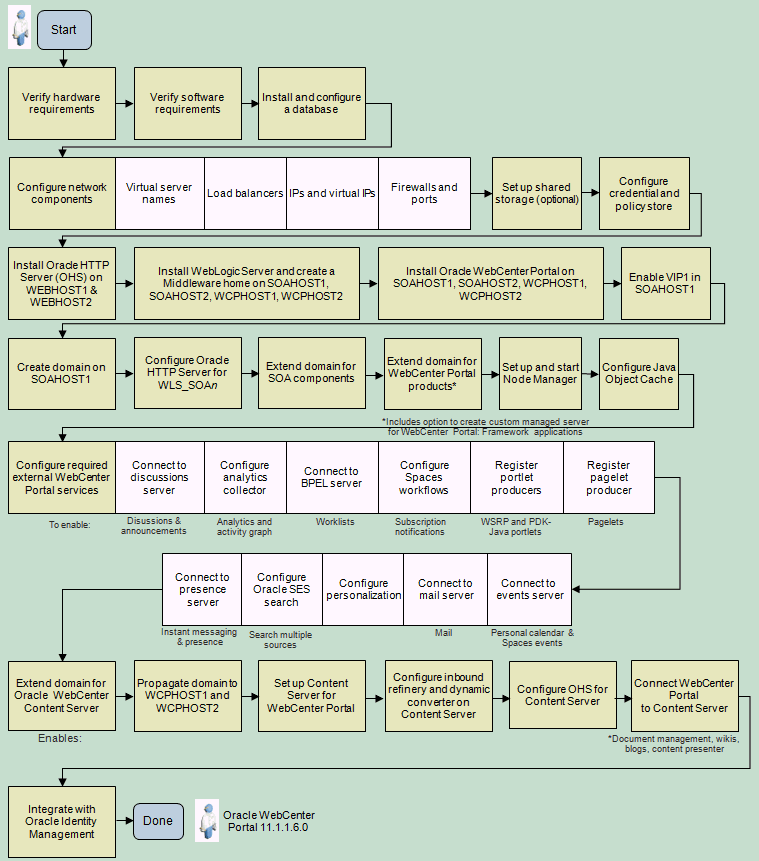 Installing WebCenter Portal - Enterprise Topology