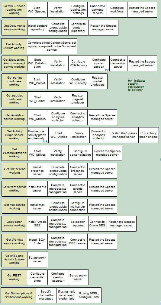 Post-install configuration for WebCenter Portal services
