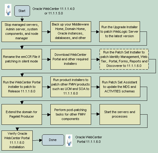 Applying Latest Patch to 11.1.1.4.0 or 11.1.1.5.0
