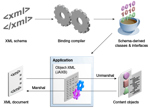 Process in an Object-XML project.