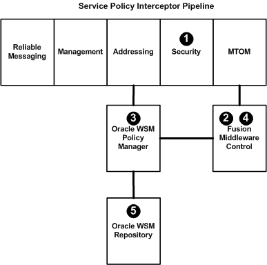 Description of Figure 4-2 follows