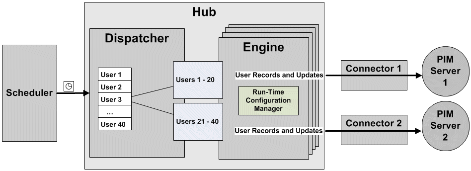 Hub subsystems