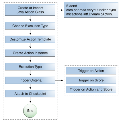 This figure illustrates configurable action creation