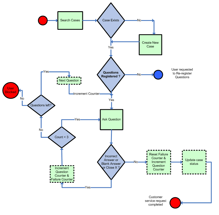 Ask Question Flow