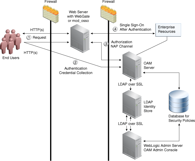 OAM Server and WebGate Channels