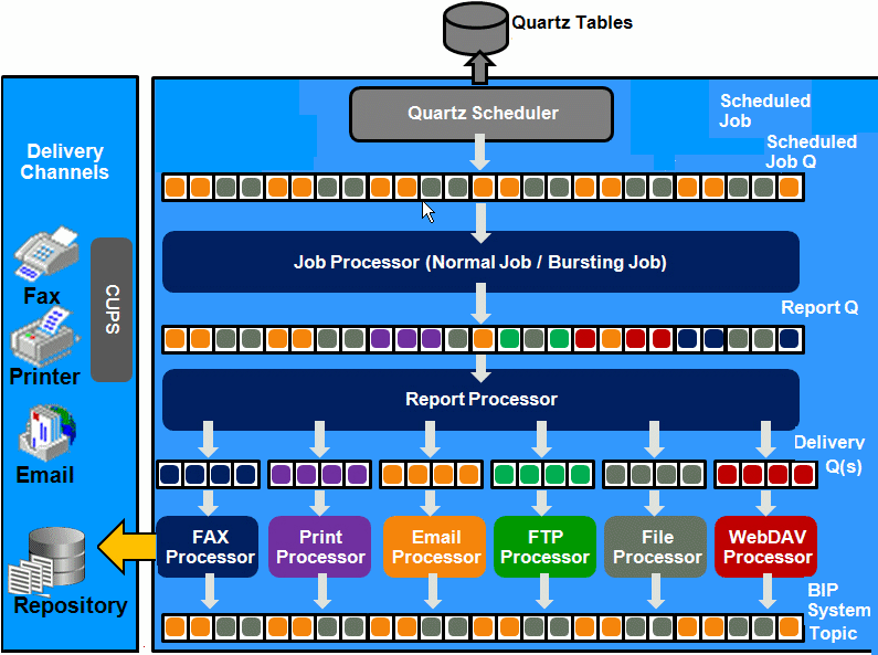 Surrounding text describes Figure 7-1 .