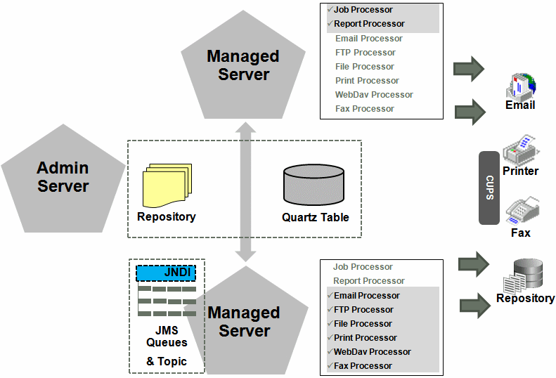 Surrounding text describes Figure 7-2 .