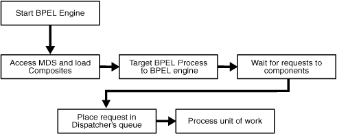 Startup and Shutdown Lifecycle