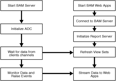 BAM Startup/Shutdown Lifecycle