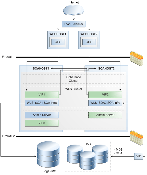 Configuring High Availability For Oracle Soa Suite