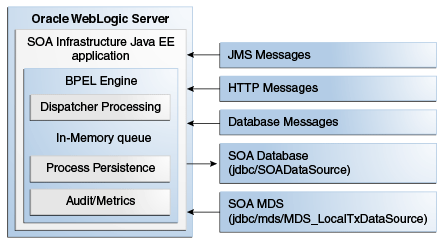 BPEL PM Single-Instance Architecture