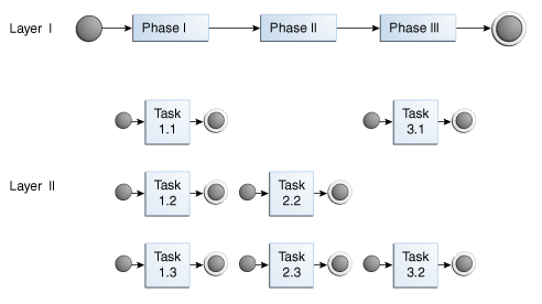 Architecture of Two-Layer BPM