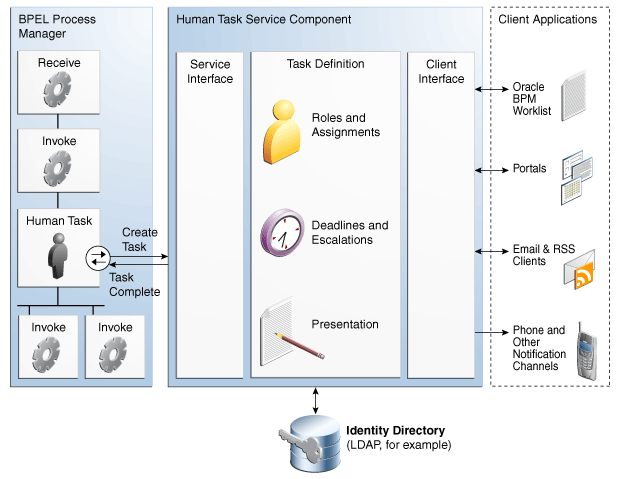 High-level view of workflow services.