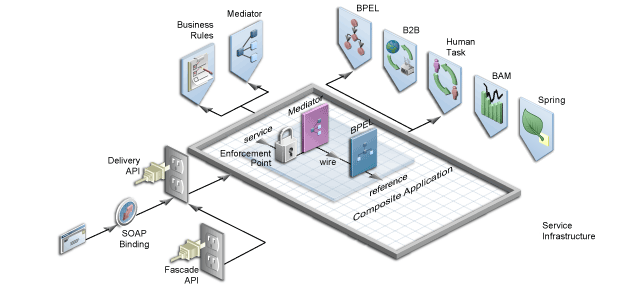 Illustration showing the Service Infrastructure. It depicts the Service Infrastructure in a box, with the various components connecting to it. It shows it receiving messages from a SOAP binding component and the delivery API. It shows a composite application within the Service Infrastructure.