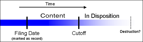 Text describes the life cycle of retained content.
