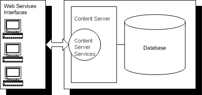 Configuring Web Services With Wsdl Soap And The Wsdl Generator