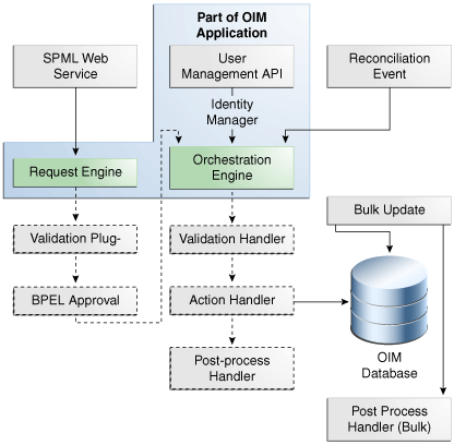 Description of Figure 4-1 follows