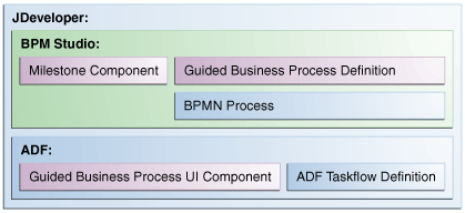 Guided Business Processes design time architecture.